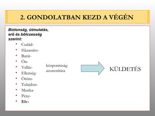 2. GONDOLATBAN KEZD A VÉGÉN Család- Házastárs- Barát- Ön- Vallás- Ellenség- Öröm- Tulajdon- Munka- Pénz- Elv- központúság azonosítása KÜLDETÉS Biztonság, útmutatás, erő és bölcsesség szerint: 