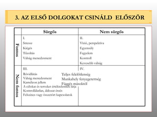 3. AZ ELSŐ DOLGOKAT CSINÁLD  ELŐSZÖR Teljes felelőtlenség Munkahely fenyegetettség Függés másoktól Rövidlátás Válság menedzsment Kaméleon jellem A célokat és terveket értéktelennek látja Kontrollálatlan, áldozat érzés Felszines vagy összetört kapcsolatok Sürgős Nem sürgős Fontos I. Stressz Kiégés Tűzoltás Válság menedzsment II. Vízió, perspektíva Egyensúly Fegyelem Kontroll Kevesebb válság Nem fontos III. IV. 