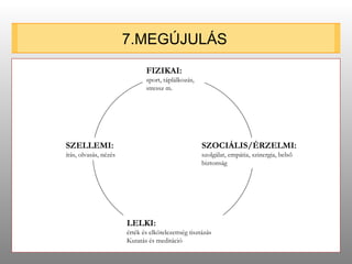 7.MEGÚJULÁS FIZIKAI: sport, táplálkozás, stressz m. SZELLEMI: írás, olvasás, nézés SZOCIÁLIS/ÉRZELMI: szolgálat, empátia, szinergia, belső biztonság  LELKI: érték és elkötelezettség tisztázás Kutatás és meditáció 