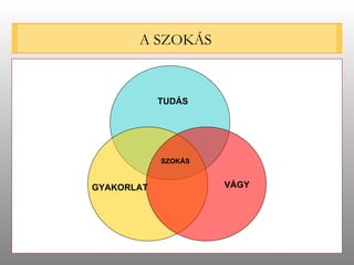 A SZOKÁS SZOKÁS TUDÁS GYAKORLAT VÁGY 