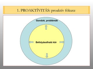 1. PROAKTÍVITÁS: proaktív fókusz Gondok, problémák Befolyásolható kör Befolyásolható kör 
