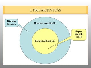 1. PROAKTÍVITÁS Gondok, problémák Képes vagyok, tudok Bárcsak lenne…. Befolyásolható kör 