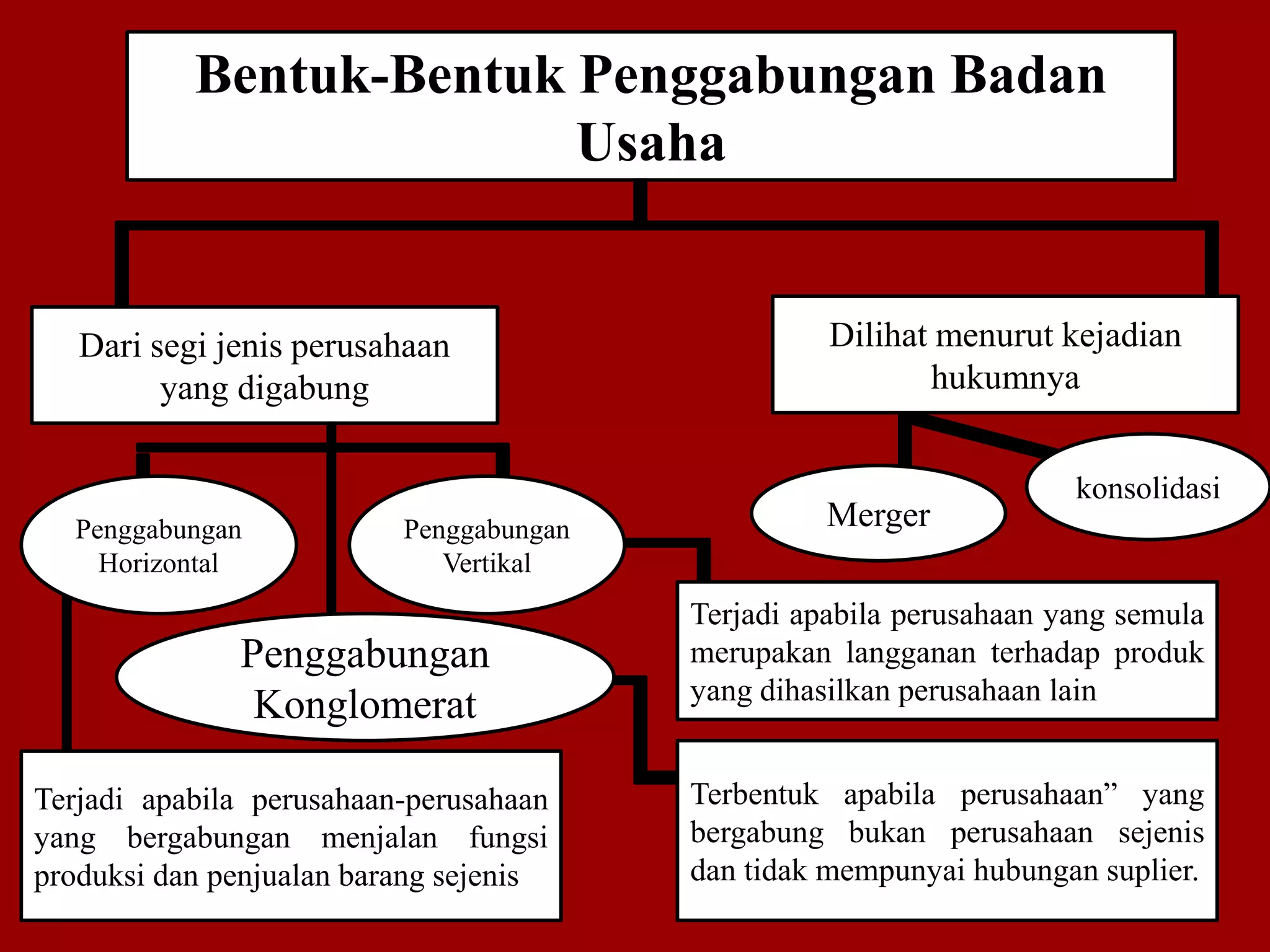 Bentuk-Bentuk Penggabungan Badan
Usaha
Dari segi jenis perusahaan
yang digabung
Terjadi apabila perusahaan-perusahaan
yang bergabungan menjalan fungsi
produksi dan penjualan barang sejenis
Dilihat menurut kejadian
hukumnya
Terjadi apabila perusahaan yang semula
merupakan langganan terhadap produk
yang dihasilkan perusahaan lain
Terbentuk apabila perusahaan” yang
bergabung bukan perusahaan sejenis
dan tidak mempunyai hubungan suplier.
Penggabungan
Horizontal
Penggabungan
Vertikal
Penggabungan
Konglomerat
Merger
konsolidasi
 