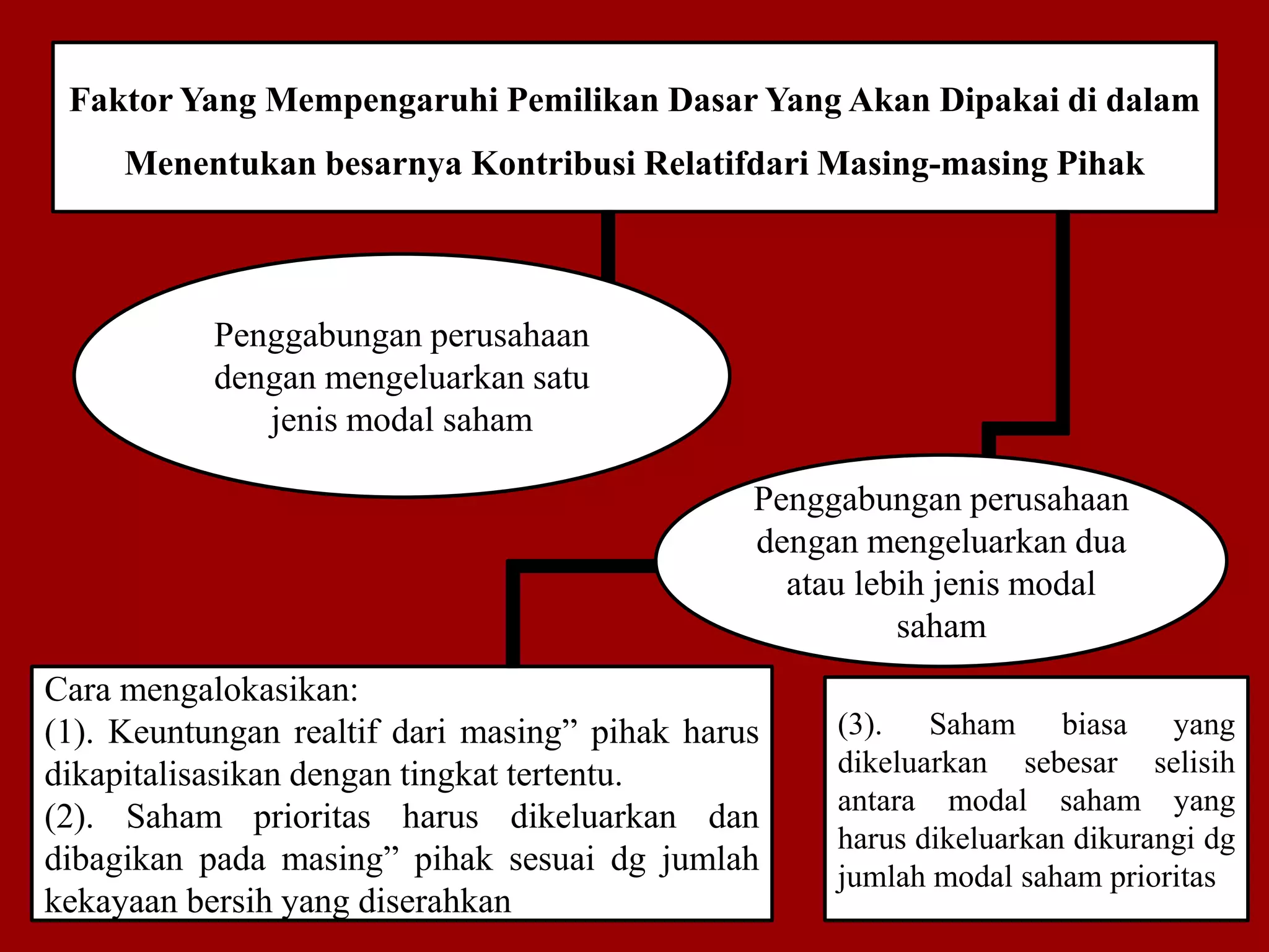 Faktor Yang Mempengaruhi Pemilikan Dasar Yang Akan Dipakai di dalam
Menentukan besarnya Kontribusi Relatifdari Masing-masing Pihak
Cara mengalokasikan:
(1). Keuntungan realtif dari masing” pihak harus
dikapitalisasikan dengan tingkat tertentu.
(2). Saham prioritas harus dikeluarkan dan
dibagikan pada masing” pihak sesuai dg jumlah
kekayaan bersih yang diserahkan
(3). Saham biasa yang
dikeluarkan sebesar selisih
antara modal saham yang
harus dikeluarkan dikurangi dg
jumlah modal saham prioritas
Penggabungan perusahaan
dengan mengeluarkan satu
jenis modal saham
Penggabungan perusahaan
dengan mengeluarkan dua
atau lebih jenis modal
saham
 