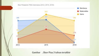 Gambar . Skor Pisa 3 tahun terakhir
 