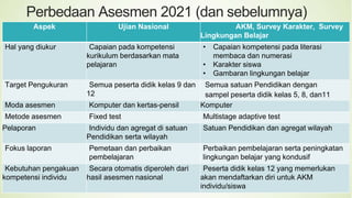Perbedaan Asesmen 2021 (dan sebelumnya)
Aspek Ujian Nasional AKM, Survey Karakter, Survey
Lingkungan Belajar
Hal yang diukur Capaian pada kompetensi
kurikulum berdasarkan mata
pelajaran
• Capaian kompetensi pada literasi
membaca dan numerasi
• Karakter siswa
• Gambaran lingkungan belajar
Target Pengukuran Semua peserta didik kelas 9 dan
12
Semua satuan Pendidikan dengan
sampel peserta didik kelas 5, 8, dan11
Moda asesmen Komputer dan kertas-pensil Komputer
Metode asesmen Fixed test Multistage adaptive test
Pelaporan Individu dan agregat di satuan
Pendidikan serta wilayah
Satuan Pendidikan dan agregat wilayah
Fokus laporan Pemetaan dan perbaikan
pembelajaran
Perbaikan pembelajaran serta peningkatan
lingkungan belajar yang kondusif
Kebutuhan pengakuan
kompetensi individu
Secara otomatis diperoleh dari
hasil asesmen nasional
Peserta didik kelas 12 yang memerlukan
akan mendaftarkan diri untuk AKM
individu/siswa
 