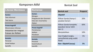 Komponen AKM
11
Asesmen Nasional
Literasi Membaca
Konten
Teks Informasi
Teks Sastra
Proses kognitif
Menemukan infomasi
Interpretasi dan integrasi
Evaluasi dan Refleksi
Konteks
Personal
Sosial budaya
Saintifik
Numerasi
Konten
Bilangan
Pengukuran dan Geometri
Data dan Uncertainty
Aljabar
Proses kognitif
Pemahaman
Aplikasi
Penalaran
Konteks
Personal
Sosial kultural
Saintifik
Bentuk Soal
Bentuk soal Proporsi
Objektif
Pilihan Ganda (hanya 1
jawaban benar)
20%
Pilihan Ganda kompleks
(jawaban benar lebih
dari 1)
60%
Menjodohkan 10%
Isian Singkat (angka,
nama/benda yang sudah
fixed)
5%
Non- Objektif (essay) 5%
 