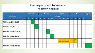 Agustus
I II III IV I II III IV I II III IV I II III IV
AKM kelas 12, Paket C
AKM Paket B, Paket A
AKM dan survei kelas 11
AKM dan survei kelas 8
AKM dan survei kelas 5
Kegiatan Minggu
Februari Maret April Mei
13-14
Mei
Idul Fitri
14 April
mulai puasa ramadhan
Rancangan Jadwal Pelaksanaan
Asesmen Nasional
 