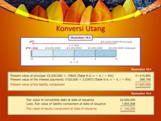 Konversi Utang
Illustration 16-2
Illustration 16-3
Illustration 16-4
 
