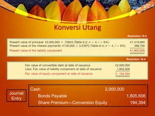 Konversi Utang
Illustration 16-3
Illustration 16-4
Journal
Entry
Cash 2,000,000
Bonds Payable 1,805,606
Share Premium—Conversion Equity 194,394
 