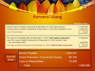 Konversi Utang
Illustration 16-6 & 7
Journal
Entry
Bonds Payable 1,894,441
Share Premium—Conversion Equity 60,100
Loss on Repurchase 10,459
Cash 1,965,000
 