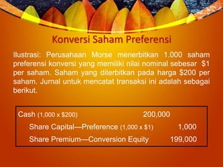 Konversi Saham Preferensi
Ilustrasi: Perusahaan Morse menerbitkan 1.000 saham
preferensi konversi yang memiliki nilai nominal sebesar $1
per saham. Saham yang diterbitkan pada harga $200 per
saham. Jurnal untuk mencatat transaksi ini adalah sebagai
berikut.
Cash (1,000 x $200) 200,000
Share Capital—Preference (1,000 x $1) 1,000
Share Premium—Conversion Equity 199,000
 