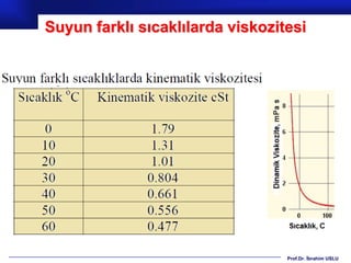 Suyun farklı sıcaklılarda viskozitesi




                                  Prof.Dr. İbrahim USLU
 