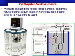 2-) Kapiler Viskozimetre
•    Viskozite akışkanın bir kapiler içinde akmasını sağlamak
    yoluyla bulunur.Ölçüm kapilerin her iki ucundaki basınç
    farklılığı ile veya süre ile tespit




                                                        Prof.Dr. İbrahim USLU
 