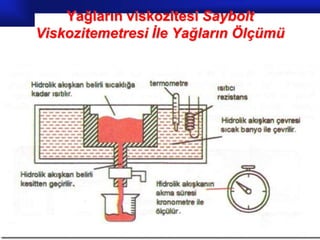 Yağların viskozitesi Saybolt
Viskozitemetresi İle Yağların Ölçümü




                                Prof.Dr. İbrahim USLU
 