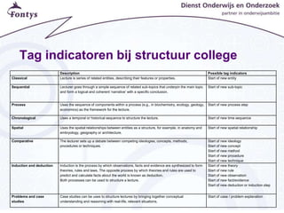 Tag indicatoren bij structuur college
Description Possible tag indicators
Classical Lecture is series of related entities, describing their features or properties. Start of new entity
Sequential Lecturer goes through a simple sequence of related sub-topics that underpin the main topic
and form a logical and coherent ‘narrative’ with a specific conclusion.
Start of new sub-topic
Process Uses the sequence of components within a process (e.g., in biochemistry, ecology, geology,
economics) as the framework for the lecture.
Start of new process step
Chronological Uses a temporal or historical sequence to structure the lecture. Start of new time sequence
Spatial Uses the spatial relationships between entities as a structure, for example, in anatomy and
embryology, geography or architecture.
Start of new spatial relationship
Comparative The lecturer sets up a debate between competing ideologies, concepts, methods,
procedures or techniques.
Start of new ideology
Start of new concept
Start of new method
Start of new procedure
Start of new technique
Induction and deduction Induction is the process by which observations, facts and evidence are synthesized to form
theories, rules and laws. The opposite process by which theories and rules are used to
predict and calculate facts about the world is known as deduction.
Both processes can be used to structure a lecture.
Start of new theory
Start of new rule
Start of new observation
Start of new fact/evidence
Start of new deduction or induction step
Problems and case
studies
Case studies can be uses to structure lectures by bringing together conceptual
understanding and reasoning with real-life, relevant situations.
Start of case / problem explanation
 