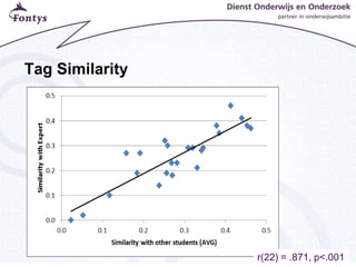Tag Similarity
r(22) = .871, p<.001
 