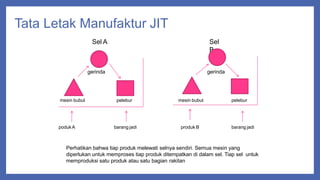 Tata Letak Manufaktur JIT
Sel A Sel
B
gerinda gerinda
mesin bubut pelebur mesin bubut pelebur
podukA barang jadi produk B barang jadi
Perhatikan bahwa tiap produk melewati selnya sendiri. Semua mesin yang
diperlukan untuk memproses tiap produk ditempatkan di dalam sel. Tiap sel untuk
memproduksi satu produk atau satu bagian rakitan
 