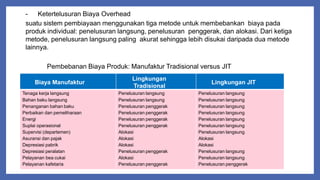 - Ketertelusuran Biaya Overhead
suatu sistem pembiayaan menggunakan tiga metode untuk membebankan biaya pada
produk individual: penelusuran langsung, penelusuran penggerak, dan alokasi. Dari ketiga
metode, penelusuran langsung paling akurat sehingga lebih disukai daripada dua metode
lainnya.
Pembebanan Biaya Produk: Manufaktur Tradisional versus JIT
Biaya Manufaktur
Lingkungan
Tradisional
Lingkungan JIT
Tenaga kerja langsung Penelusuran langsung Penelusuran langsung
Bahan baku langsung Penelusuran langsung Penelusuran langsung
Penanganan bahan baku Penelusuran penggerak Penelusuran langsung
Perbaikan dan pemeliharaan Penelusuran penggerak Penelusuran langsung
Energi Penelusuran penggerak Penelusuran langsung
Suplai operasional Penelusuran penggerak Penelusuran langsung
Supervisi (departemen) Alokasi Penelusuran langsung
Asuransi dan pajak Alokasi Alokasi
Depresiasi pabrik Alokasi Alokasi
Depresiasi peralatan Penelusuran penggerak Penelusuran langsung
Pelayanan bea cukai Alokasi Penelusuran langsung
Pelayanan kafetaria Penelusuran penggerak Penelusuran penggerak
 