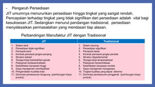 - Pengaruh Persediaan
JIT umumnya menurunkan persediaan hingga tingkat yang sangat rendah.
Pencapaian terhadap tingkat yang tidak signifikan dari persediaan adalah vital bagi
kesuksesan JIT. Sedangkan menurut pandangan tradisional, persediaan
menyelesaikan permasalahan yang mendasari tiap alasan.
Perbandingan Manufaktur JIT dengan Tradisional
JIT Tradisional
1. Sistem tarik
2. Persediaan tidak signifikan
3. Pemasok kecil
4. Kontrak pemasok jangka panjang
5. Struktur selular
6. Tenaga kerja berkeahlian ganda
7. Pelayanan terdesentralisasi
8. Keterlibatan karyawan tinggi
9. Gaya manajemen memfasilitasi
10. Pengendalian kualitas total
11. Dominasi penelusuran langsung (perhitungan biaya
produk)
1. Sistem dorong
2. Persediaan signifikan
3. Pemasok besar
4. Kontrak pemasok jangka pendek
5. Struktur departemental
6. Tenaga kerja terspesialisasi
7. Pelayanan tersentralisasi
8. Keterlibatan karyawan rendah
9. Gaya manajemen mengawasi
10. Tingkat kualitas yang dapat diterima
11. Dominasi penelusuran penggerak (perhitungan biaya
produk)
 