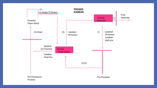 PROSES
KANBAN
(7)
Lot dengan P-Kanban
(1)
Final
AssemblyGudang
penarikanPerakitan
Papan Sirkuit
(6) Sinyal (1)(5) Lekatkan
W-Kanban
Lepaskan
W-Kanban
Lekatkan
pada pos
lepaskan
(4) P-Kanban, Gudang
Papan Sirkuit
Lekatkan
Pada Pos
(2),(3)
Pos PenarikanPos Pemesanan
Produksi
 