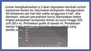 •Untuk mengilustrasikan p.3 akan digunakan kembali contoh
komponen lemari es. Asumsikan komponen menggunakan
50 komponen per hari dan waktu tunggunya 4 hari. Jika
demikian, sebuah perusahaan harus ditempatkan ketika
tingkat persediaan komponen lemari es turun hingga 200
unit (50 x 4). Perhatikan grafik di bawah ini. Persediaan
hampir habis ketika pesanan tiba dan kuantitas yang
dimiliki naik kembali sampai tingkat EOQ
 