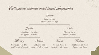 Cottagecore aesthetic mood board infographics
Mercury
Mercury is the
smallest planet
Saturn
Saturn has
beautiful rings
Venus
Venus has a
beautiful name
Neptune
Neptune is far
from the Sun
Jupiter
Jupiter is the
biggest planet
Pluto
Pluto is a
dwarf planet
Saturn
Saturn has
beautiful rings
 