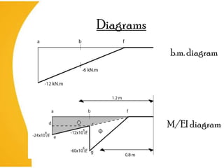 Diagrams
           b.m. diagram




           M/EI diagram
 