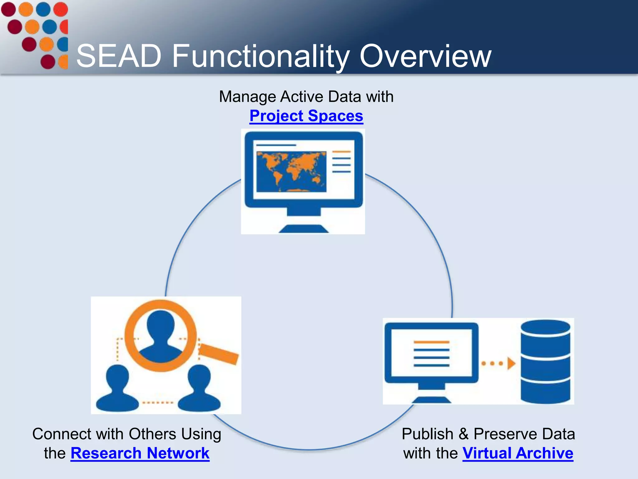 SEAD Functionality Overview
Manage Active Data with
Project Spaces
Publish & Preserve Data
with the Virtual Archive
Connect with Others Using
the Research Network