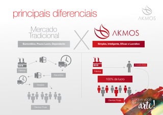 principais diferenciais
Mercado
Tradicional
Simples, Inteligente, Eﬁcaz e LucrativoBurocrático, Pouco Lucro, Dependente
100% de lucro
Atacadista
Fábrica Fábrica
Varejista
Clientes Finais
Clientes Finais
Empresário Akmos
 