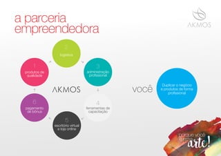 a parceria
empreendedora
Duplicar o negócio
e produtos de forma
proﬁssional
você
produtos de
qualidade
1
logística
2
administração
proﬁssional
3
ferramentas de
capacitação
4
escritório virtual
e loja online
5
pagamento
de bônus
6
 