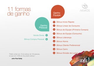 11 formas
de ganho
Ganho
Pessoal
Venda Direta
Bônus Compra Pessoal
1
2
Ganho
Equipe
Bônus Início Rápido
Bônus Linear de Consumo
Bônus de Equipe (Primeira Compra)
Bônus de Equipe (Consumo)
Bônus Liderança
Bônus Honra
Bônus Cliente Preferencial
Bônus Carro
Bônus Divisão de Lucros
3
4
5
6
7
8
9
10
11
“Preﬁro contar com 1% do esforço de 100 pessoas,
do que com 100% do meu próprio esforço.”
John Paul Getty
 