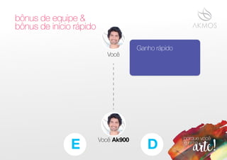 bônus de equipe &
bônus de início rápido
Ganho rápido
Você
Você Ak900
E D
 