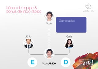 E D
Júnior Carla
bônus de equipe &
bônus de início rápido
Ganho rápido
Você
Você Ak900
 