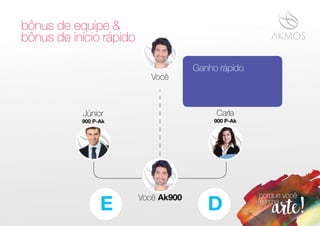 E D
bônus de equipe &
bônus de início rápido
Ganho rápido
900 P-Ak 900 P-Ak
Júnior Carla
Você Ak900
Você
 