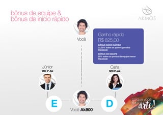 900 P-Ak
Carla
Você
E D
900 P-Ak
900 P-Ak
Júnior
Carla
Ak900
Você
BÔNUS INÍCIO RÁPIDO
33,33% sobre os pontos gerados
R$ 600,00
BÔNUS DE EQUIPE
25% sobre os pontos da equipe menor
R$ 225,00
Ganho rápido
R$ 825,00
bônus de equipe &
bônus de início rápido
Você
 