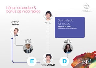 900 P-Ak
Carla
Você
900 P-Ak
Júnior
Ak900
bônus de equipe &
bônus de início rápido
900 P-Ak
Antônio
BÔNUS INÍCIO RÁPIDO
33,33% sobre os pontos gerados
Você
Ganho rápido
R$ 300,00
E D
 