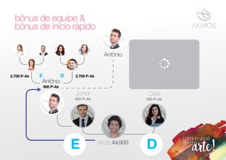 900 P-Ak 900 P-Ak
Júnior Carla
Você Ak900
2.700 P-Ak2.700 P-Ak E D
bônus de equipe &
bônus de início rápido
900 P-Ak
Antônio
Antônio
E D
 