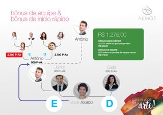 900 P-Ak 900 P-Ak
Júnior Carla
Você Ak900
bônus de equipe &
bônus de início rápido
900 P-Ak
Antônio
Antônio
E D
R$ 1.275,00
BÔNUS INÍCIO RÁPIDO
33,33% sobre os pontos gerados
R$ 600,00
BÔNUS DE EQUIPE
25% sobre os pontos da equipe menor
R$ 675,002.700 P-Ak2.700 P-Ak
E D
 
