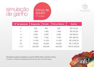simulação
de ganho
Nº de pessoas
2
4
8
16
32
64
1.112
900
1.800
3.600
7.200
14.400
28.800
500.000
900
1.800
3.600
7.200
14.400
28.800
500.000
900
1.800
3.600
7.200
14.400
28.800
500.000
R$ 225,00
R$ 450,00
R$ 900,00
R$1.800,00
R$ 3.600,00
R$ 7.200,00
R$125.000,00
Esquerdo Direito Perna Menor Ganho
Simulação de ganhos baseados no pacote Ak900 sobre a primeira compra.
*Consulte um Distribuidor Independente Akmos para obter mais informações.
bônus de
equipe
(1ª compra)
 