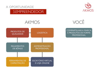 AKMOS
PRODUTOS DE
QUALIDADE
LOGÍSTICA
ADMINISTRAÇÃO
PROFISSIONAL
FERRAMENTAS DE
CAPACITAÇÃO
ESCRITÓRIOVIRTUAL
E LOJA ONLINE
PAGAMENTOS
DE BÔNUS
VOCÊ
COMPARTILHAR A MARCA
E PRODUTOS DE FORMA
PROFISSIONAL
A OPORTUNIDADE
3.EMPREENDEDOR
 