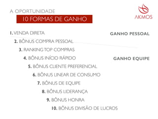 1.VENDA DIRETA
2. BÔNUS COMPRA PESSOAL
3. RANKINGTOP COMPRAS
4. BÔNUS INÍCIO RÁPIDO
5. BÔNUS CLIENTE PREFERENCIAL
6. BÔNUS LINEAR DE CONSUMO
7. BÔNUS DE EQUIPE
8. BÔNUS LIDERANÇA
9. BÔNUS HONRA
10. BÔNUS DIVISÃO DE LUCROS
A OPORTUNIDADE
10 FORMAS DE GANHO
GANHO PESSOAL
GANHO EQUIPE
 