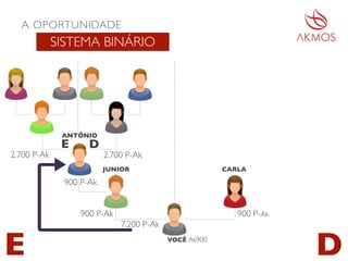 JUNIOR CARLA
900 P-Ak900 P-Ak
A OPORTUNIDADE
SISTEMA BINÁRIO
E DVOCÊ Ak900
ANTÔNIO
900 P-Ak
E D
2.700 P-Ak 2.700 P-Ak
7.200 P-Ak
 