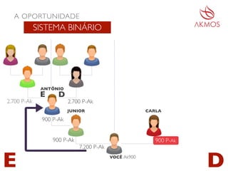 JUNIOR CARLA
900 P-Ak900 P-Ak
A OPORTUNIDADE
SISTEMA BINÁRIO
E DVOCÊ Ak900
ANTÔNIO
900 P-Ak
E D
2.700 P-Ak 2.700 P-Ak
7.200 P-Ak
 