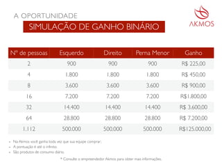 Nº de pessoas Esquerdo Direito Perna Menor Ganho
2 900 900 900 R$ 225,00
4 1.800 1.800 1.800 R$ 450,00
8 3.600 3.600 3.600 R$ 900,00
16 7.200 7.200 7.200 R$1.800,00
32 14.400 14.400 14.400 R$ 3.600,00
64 28.800 28.800 28.800 R$ 7.200,00
1.112 500.000 500.000 500.000 R$125.000,00
A OPORTUNIDADE
SIMULAÇÃO DE GANHO BINÁRIO
• Na Akmos você ganha toda vez que sua equipe comprar;
• A pontuação é até o infinito;
• São produtos de consumo diário.
* Consulte o empreendedor Akmos para obter mais informações.
 
