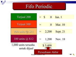 Wahyumi Ekawanti, MSi 45
Fifo PeriodicFifo PeriodicFifo PeriodicFifo Periodic
200 units @ $9200 units @ $9
300 units @ $10300 units @ $10
400 units @ $11400 units @ $11
100 units @ $12100 units @ $12
1,000 units tersedia
untuk dijual
$10,400
= $1,800 Jan. 1
= 3,000 Mar. 10
= 4,400 Sept. 21
= 1,200 Nov. 18
Terjual 200Terjual 200
Terjual 300Terjual 300
Sold 200 of theseSold 200 of these200 units @ $11200 units @ $11
= $ 0 Jan. 1
= 0 Mar. 10
= 2,200 Sept. 21
$ 3,400
Persediaan AkhirPersediaan Akhir
 