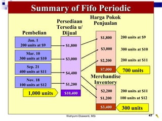 Wahyumi Ekawanti, MSi 47
Jan. 1
200 units at $9
Summary of Fifo PeriodicSummary of Fifo Periodic
Mar. 10
300 units at $10
Sep. 21
400 units at $11
Nov. 18
100 units at $12
$1,800
$3,000
$4,400
$1,200
Pembelian
Persediaan
Tersedia u/
Dijual
$1,800
$3,000
$2,200
Harga Pokok
Penjualan
200 units at $9
$10,400$10,400
$2,200
$1,200
$7,000$7,000
Merchandise
Inventory
$3,400$3,400
300 units at $10
200 units at $11
200 units at $11
100 units at $12
1,000 units
700 units
300 units
 