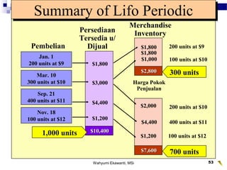 Wahyumi Ekawanti, MSi 53
Jan. 1
200 units at $9
Summary of Lifo PeriodicSummary of Lifo Periodic
Mar. 10
300 units at $10
Sep. 21
400 units at $11
Nov. 18
100 units at $12
$1,800
$3,000
$4,400
$1,200
$1,800
$1,000
Harga Pokok
Penjualan
200 units at $9
$10,400$10,400
$4,400
$1,200
$2,800$2,800
$7,600$7,600
100 units at $10
200 units at $10
400 units at $11
100 units at $12
$2,000
700 units
1,000 units
300 units
Pembelian
Persediaan
Tersedia u/
Dijual
$1,800
Merchandise
Inventory
 