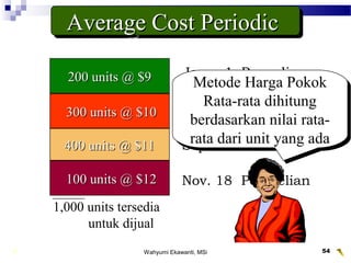 Wahyumi Ekawanti, MSi 54
Jan. 1 Persediaan
awal
200 units @ $9200 units @ $9
Mar. 10 Pembelian300 units @ $10300 units @ $10
400 units @ $11400 units @ $11 Sept. 21 Pembelian
100 units @ $12100 units @ $12 Nov. 18 Pembelian
1,000 units tersedia
untuk dijual
Metode Harga Pokok
Rata-rata dihitung
berdasarkan nilai rata-
rata dari unit yang ada
Metode Harga Pokok
Rata-rata dihitung
berdasarkan nilai rata-
rata dari unit yang ada
Average Cost PeriodicAverage Cost PeriodicAverage Cost PeriodicAverage Cost Periodic
 