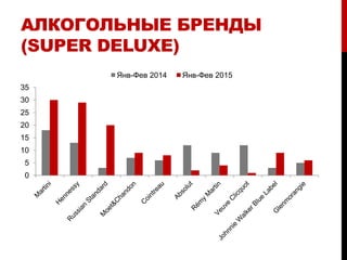 АЛКОГОЛЬНЫЕ БРЕНДЫ
(SUPER DELUXE)
0
5
10
15
20
25
30
35
Янв-Фев 2014 Янв-Фев 2015
 